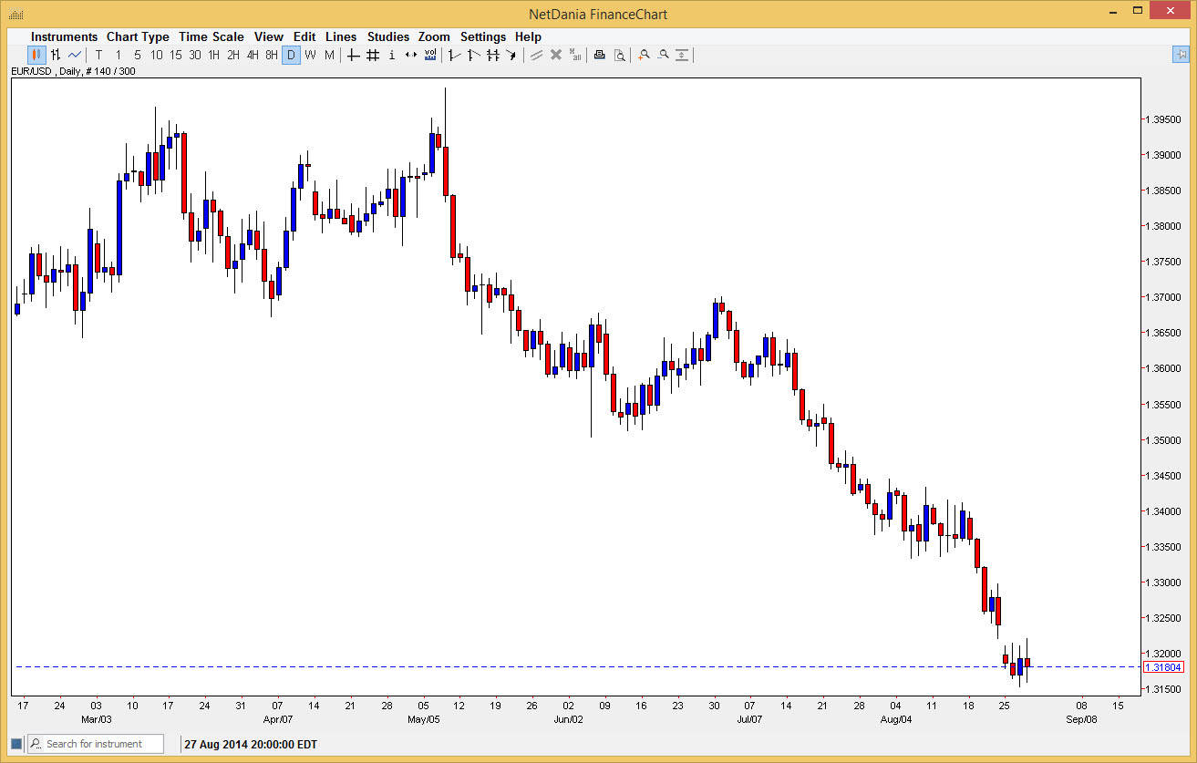 الرسم البياني اليومي لليورو مقابل الدولار الأمريكي